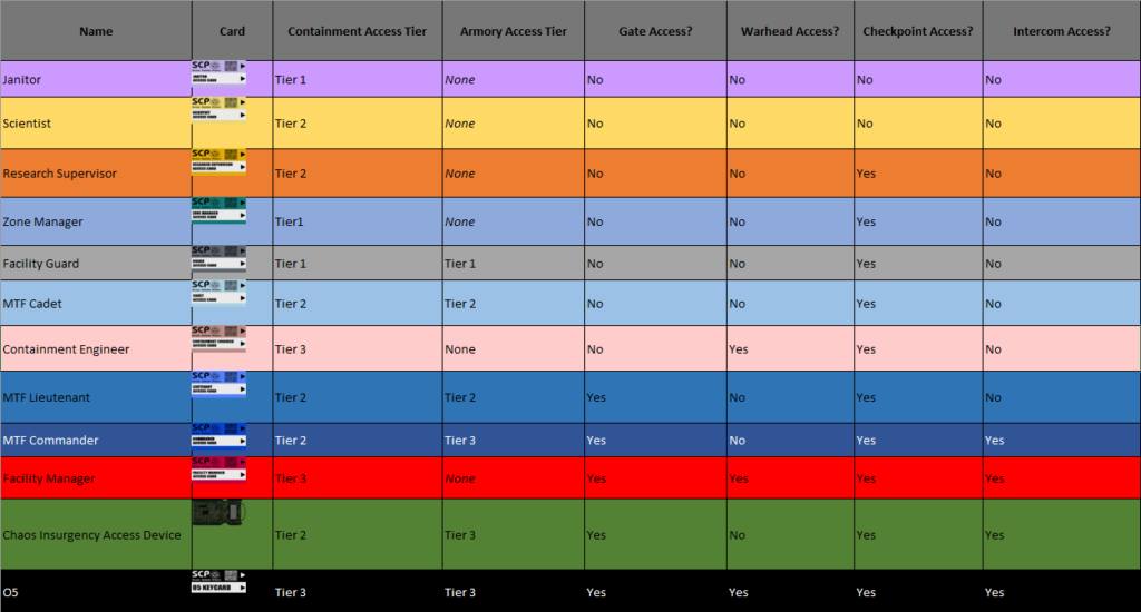 Scp Secret Laboratory Card Chart - IMAGESEE