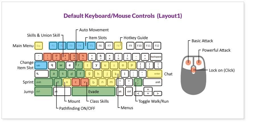 Bless Unleashed PC Keyboard Controls & Key Bindings Guide